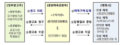 정부 광고 운영 체게. (사진=문화체육관광부 제공)