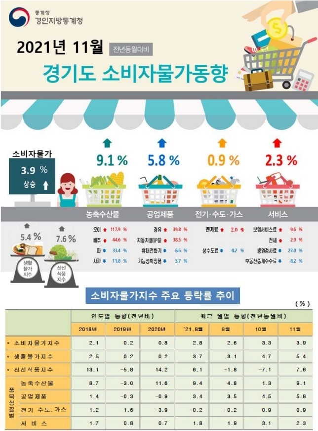 (사진=경인지방통계청)