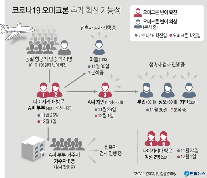 국내에서 신종 코로나바이러스 감염증(코로나19)의 새로운 변이 바이러스인 '오미크론 변이'에 감염된 사례 5건이 처음으로 확인됐다. (사진=연합뉴스)