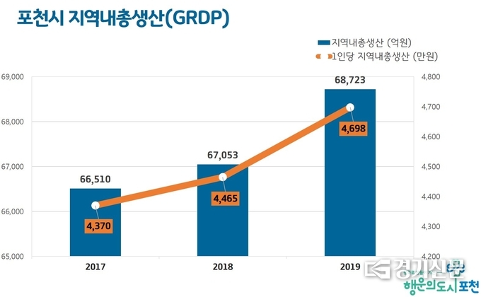 포천시의 지역내총생산 최근 3년간 변화를 나타내는 그래프 (그래프=포천시 제공)