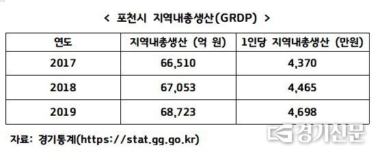 포천시의 지역내총생산과 1인당 지역내총생산의 변화를 나타내는 표 (표=포천시 제공)