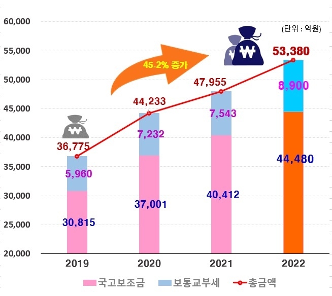 인천시 연도별 국비 확보 현황. ( 사진 = 인천시 제공 )