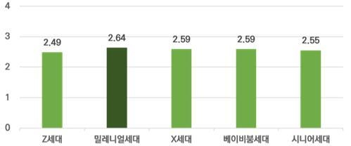 세대별 일과 여가생활의 균형에 대한 인식 평균 (자료=경기연구원 제공)