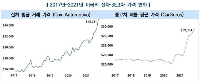 미국의 신차·중고차 가격 변화 그래프. 지난해부터 올해 기간 큰 폭의 가격 상승세가 보인다. (사진=한국자동차연구원)