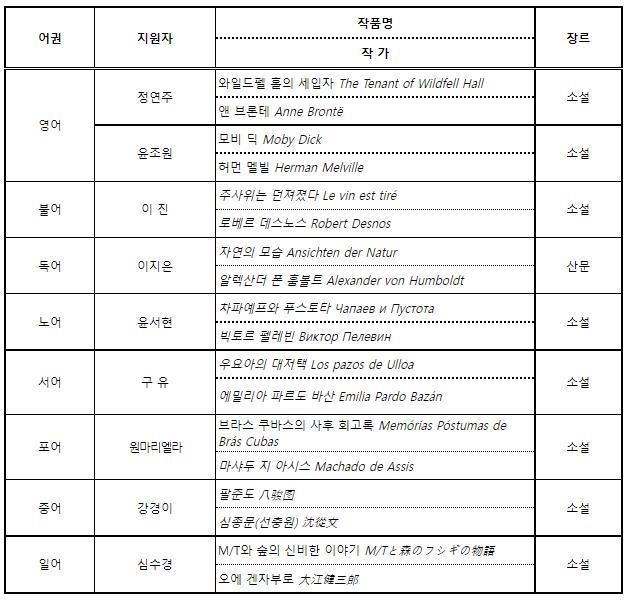 올해 외국문학 번역지원 선정 작품. (사진=대산문화재단 제공)