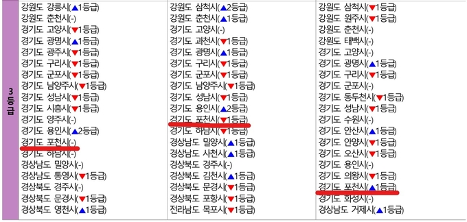 포천시의 2021년 종합청렴도가 3등급으로 지난해와 같았다. (사진=국가인권위원회 자료 캡쳐)