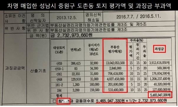 TF가 공개한 토지 평가액 및 과징금 부과액 (자료=민주당 선대위 현안대응 TF제공)