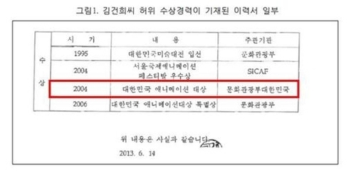 안 의원 등이 제시한 김건희씨 허위수상 경력 기재 이력서 (자료=민주당 안민석 의원실 제공)