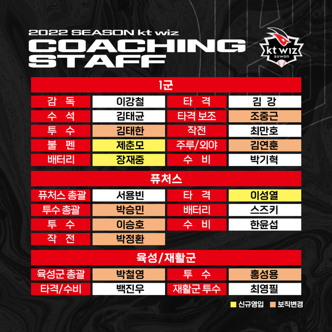 kt wiz 2022시즌 코칭스태프
