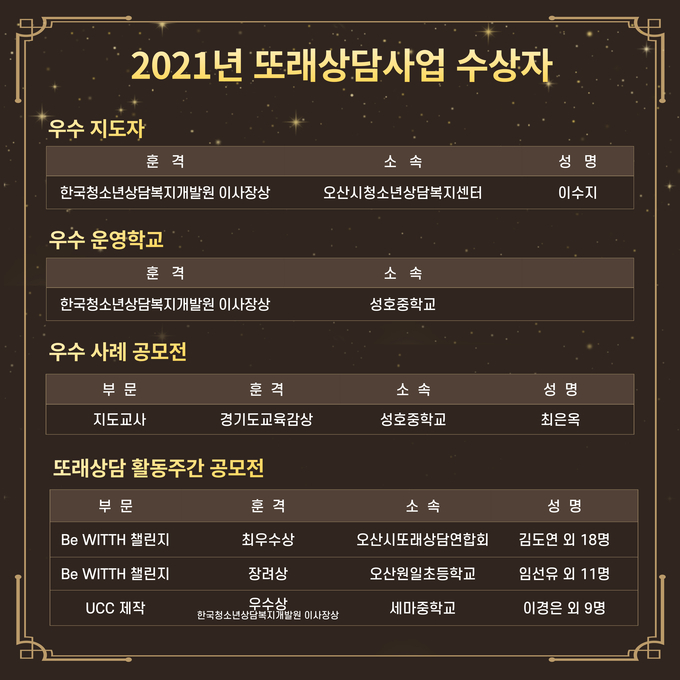 오산시 성호중 등 또래상담 6개부문 수상자 명단.(사진=오산시 제공)