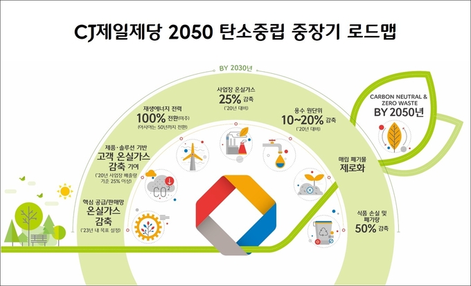 CJ 제일제당의 '2050 탄소중립 및 제로 웨이스트'를 한번에 볼 수 있는 로드맵