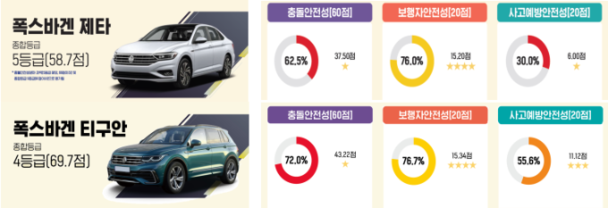 폭스바겐 2종의 자동차안전도평가(KNCAP) 최종 점수(사진=국도교통부)