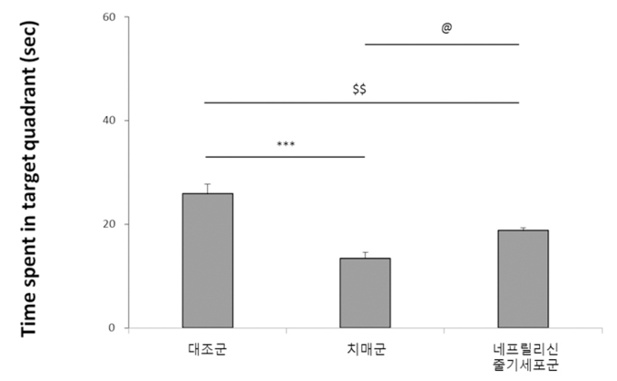 아밀로이드베타 투여로 감소된 기억력이 네프릴리신 줄기세포 투여 후 기억력이 호전되는 것이 관찰됐다. (표=분당 차병원 제공)