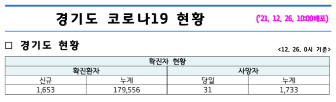 경기도 코로나 19 현황 =경기도청 제공