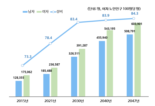 인천, 2027년 노인 인구 20.7%로 초고령 사회 진입