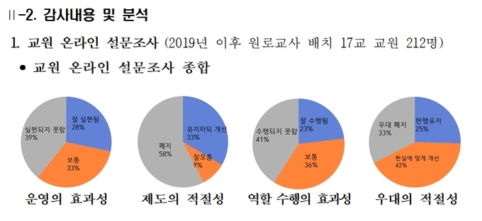 원로교사에 대한 경기도 교원의 온라인 설문조사 결과. (사진=경기도교육청 제공)