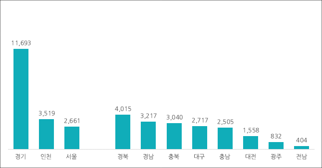 2022년 1월 지역별 아파트 분양 예정 물량 비교. (사진=직방 제공)