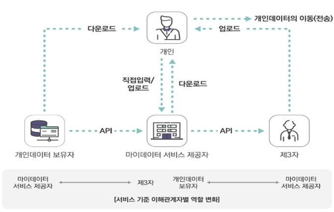 마이데이터 일반 서비스 모델 (사진=한국데이터산업진흥원 마이데이터 서비스 안내서). 경기신문