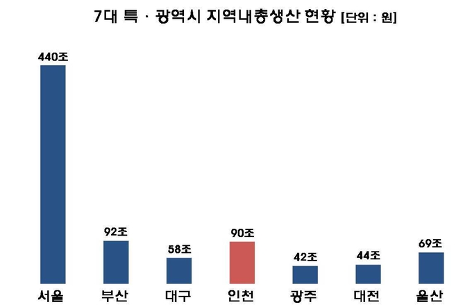 자료 = '2020년 지역소득(잠정), 통계청