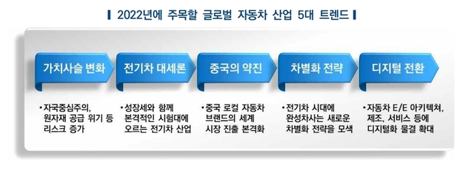 2022년 글로벌 자동차 산업 5대 트렌드. (사진=한국자동차연구원)