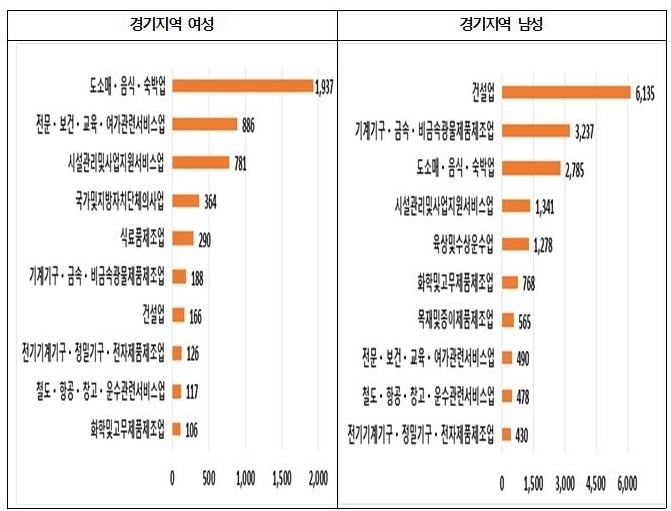 업종 간 차이 (사진=경기도여성가족재단 제공)