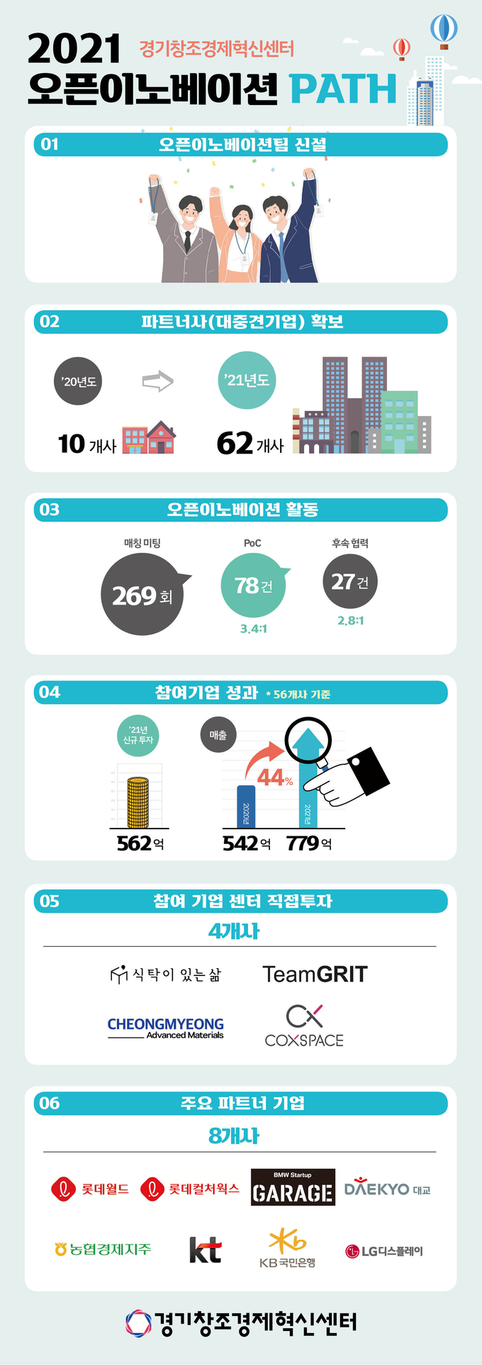 인포그래픽 '오픈 이노베이션 패스(Path)'. (사진=경기창조경제혁신센터 제공)