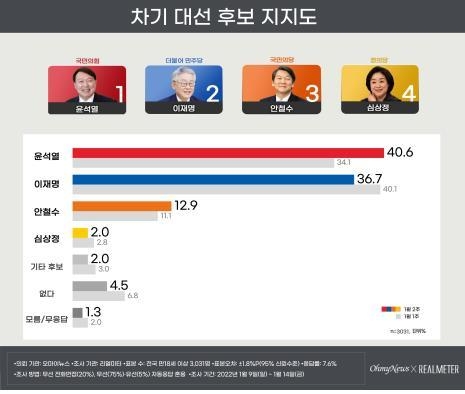차기 대선 후보 지지도 (사진=리얼미터 제공)