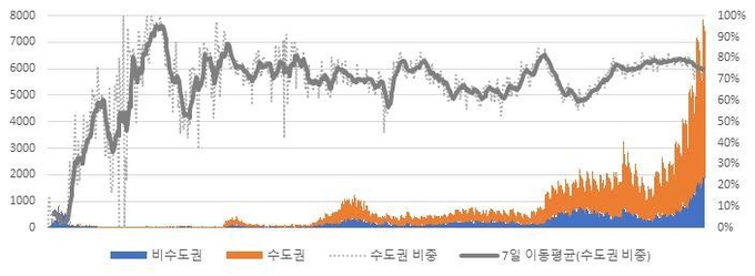 코로나19 확진자 수도권 및 비수도권 비중. 코로나보드 (httpscoronaboard.kr) 자료를 토대로 저자 작성. (사진=경기연구원 제공)