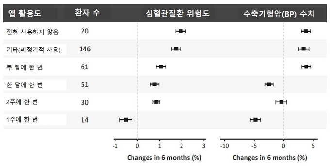 앱 활용 빈도에 따른 심혈관질환 위험도 및 BP 비교 표. (사진=분당서울대병원 제공)