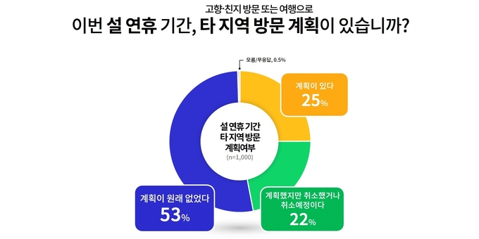 코로나19 장기화로 경기도민의 75%가 올해 설 연휴 기간에 ‘고향 방문 계획이 없거나 취소했다’고 답했다. 68%는 ‘가족, 친지, 지인과 사적모임도 갖지 않을 계획’이라는 결과가 나왔다. (사진=경기도 제공)