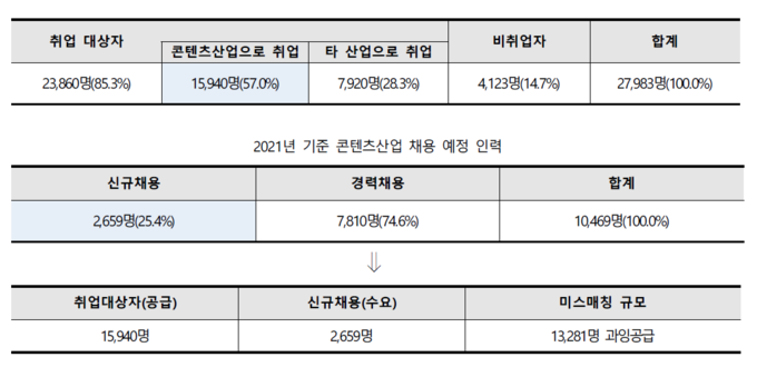 '2021 콘텐츠산업 고용구조 분석연구' 콘텐츠산업인력수급현황 표. (사진=한국콘텐츠진흥원 제공)