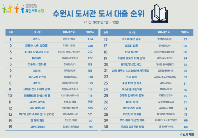 수원시도서관 도서 대출 순위에서 '아몬드'가 1위를 기록했다.(자료= 수원시 제공)