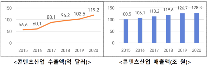 ‘2020년 기준 콘텐츠산업조사' 결과 그래프. (사진=문화체육관광부 제공)
