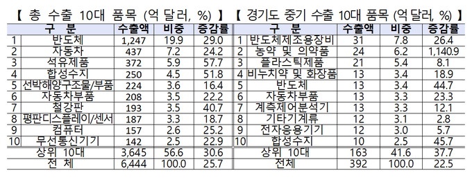 경기지역 중소기업 수출 10대 품목. (사진=경기지방중소벤처기업청 제공)