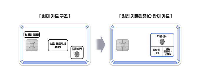 생체인증카드용 원침 지문인증 IC(S3B512C)그래픽.(사진= 삼성전자 제공)
