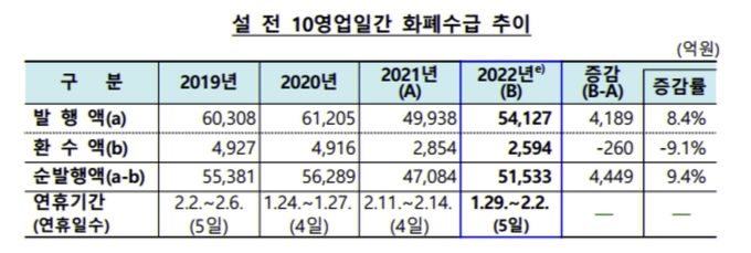 2022년 설 전 10영업일 간 화폐 수급 추이. (사진=한국은행 제공)