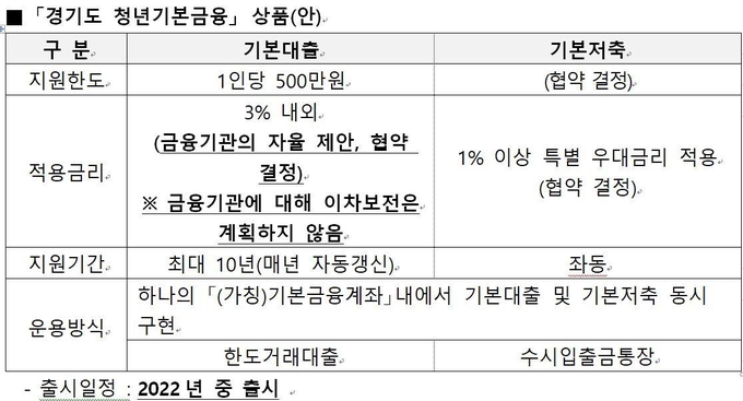 경기도 청년기본금융 상품안 (사진=경기도 관련 설명회 내용 시중은행 정리 문서 캡쳐)