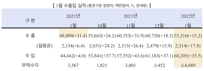 1월 수출입 실적. (사진=산업통상자원부 제공)