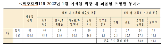 괴롭힘 유형 중 '부당지시'가 가장 많은 비율을 나타내고 있다. (사진= 직장갑질119 제공) 