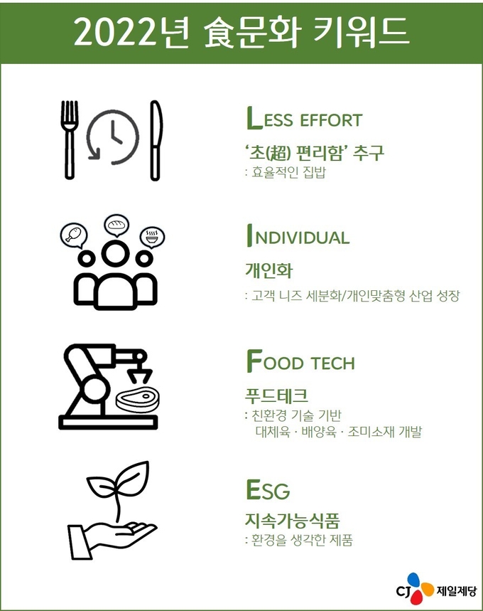 CJ제일제당 2022년 식문화 키워드 이미지. (사진=CJ제일제당 제공)