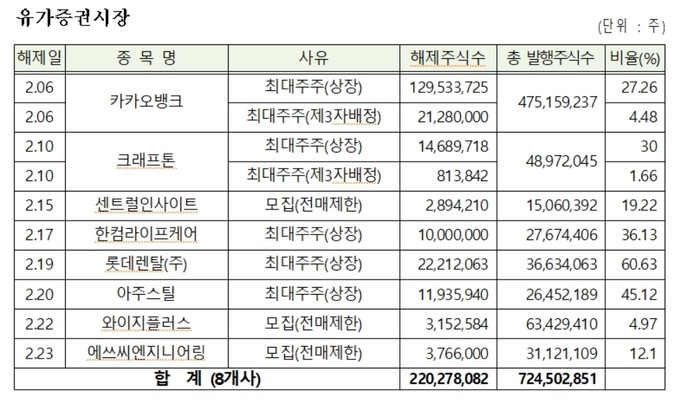 2월 중 유가증권시장 의무보유등록 해제 목록. (사진=한국예탁결제원)
