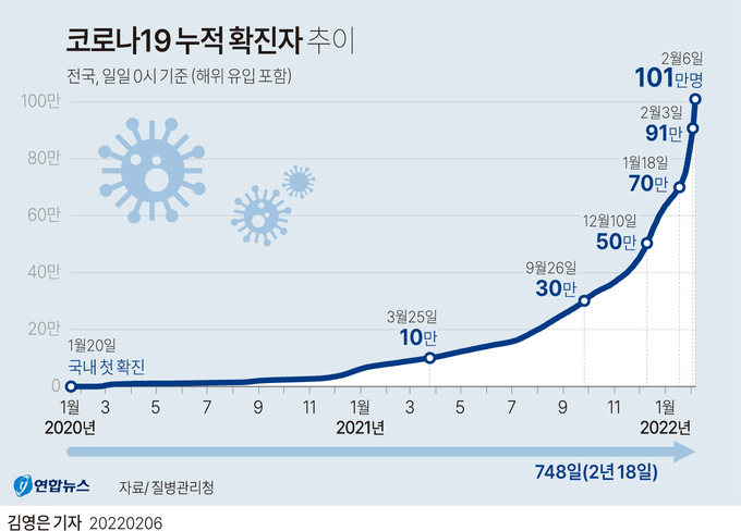 코로나19 누적 확진자 추이. (그래픽=연합뉴스)