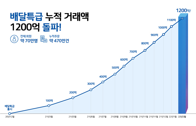 경기도 공공배달앱 배달특급 누적 거래액 그래프. (사진=경기도주식회사 제공)