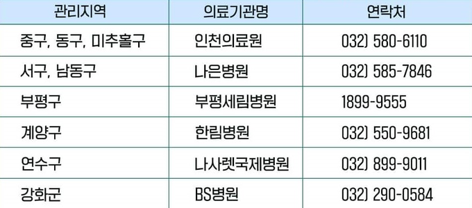 인천시 코로나19 재택치료 의료상담센터 운영현황. 