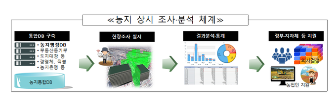 농지은행관리원 농지 상시 조사·분석 체계. (사진=한국농어촌공사 제공)