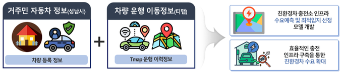 성남시 친환경 차량 충전 시설 수요 예측·최적 입지 분석 모델 개발 개요. (자료=성남시 제공)