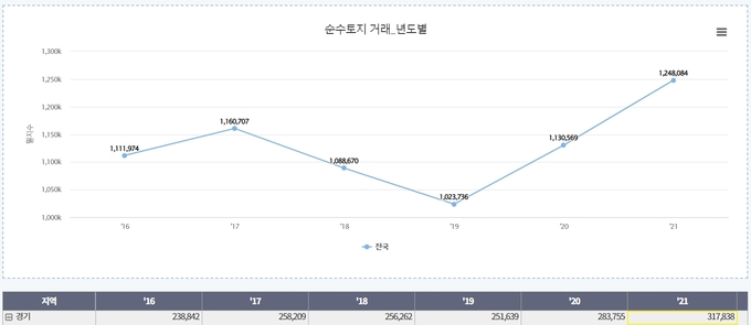 년도별 전국 순수토지 거래량(사진=한국부동산원)