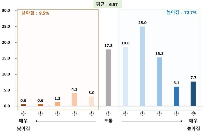코로나19 이전과 비교한 스트레스 수준 (표=경기연구원 제공)
