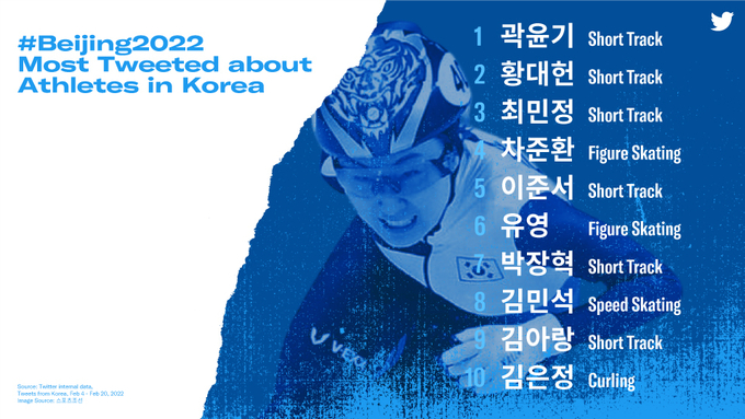 국내에서 가장 많이 트윗된 대한민국 선수 상위 10명. (사진=트위터 제공)
