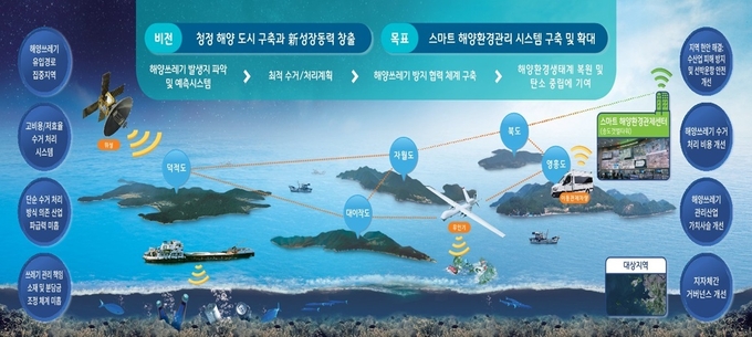 스마트 해양환경관리 시스템 체계도. ( 사진 = 인천시 제공 )